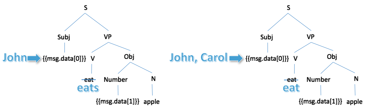 working-with-lex-rules-03-subject-verb-agreement.png