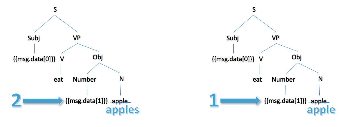 working-with-lex-rules-04-modifier-noun-agreement.png